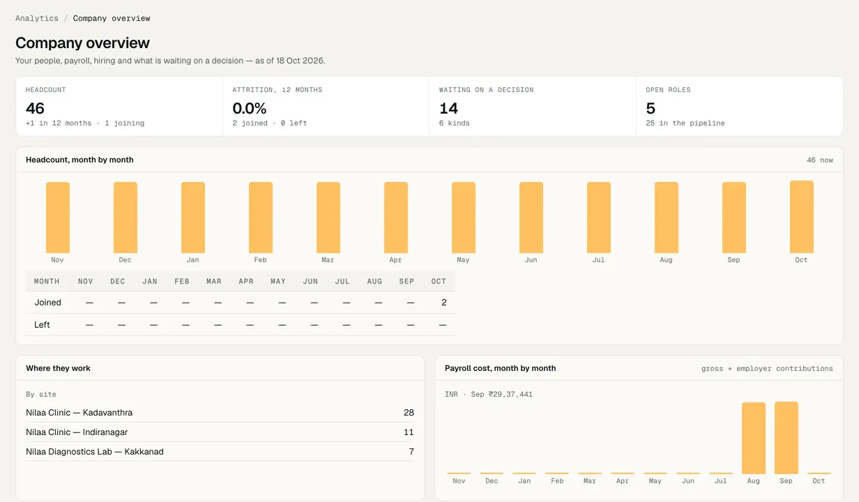 The owner's overview of the workspace: headcount, hiring, attendance and payroll at a glance.